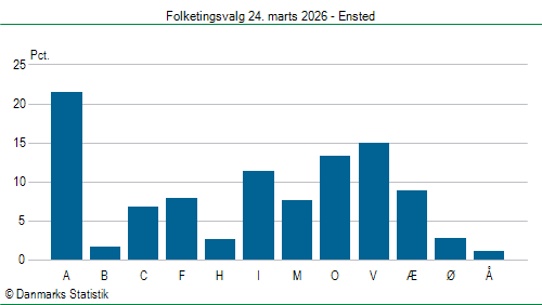 Folketingsvalg tirsdag 24. marts 2026