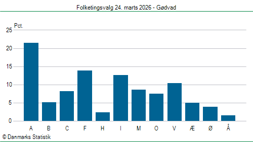 Folketingsvalg tirsdag 24. marts 2026