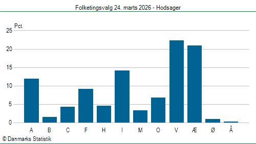 Folketingsvalg tirsdag 24. marts 2026