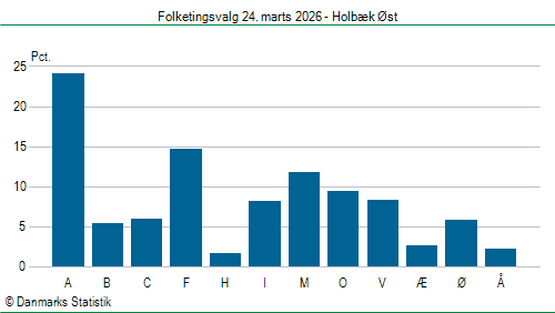 Folketingsvalg tirsdag 24. marts 2026