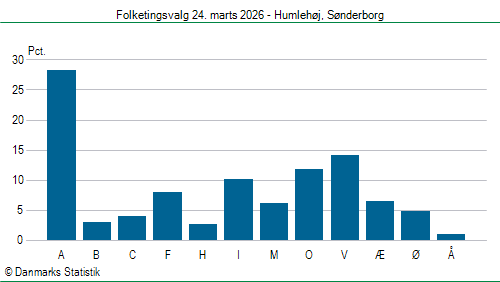 Folketingsvalg tirsdag 24. marts 2026