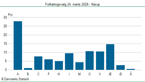 Folketingsvalg tirsdag 24. marts 2026