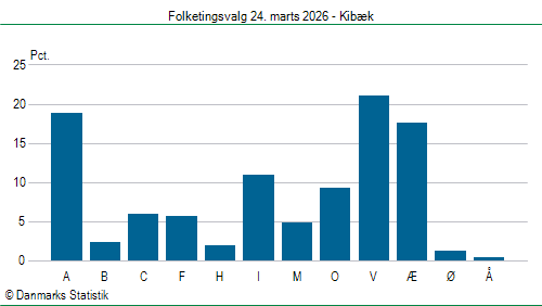 Folketingsvalg tirsdag 24. marts 2026