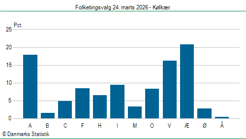 Folketingsvalg tirsdag 24. marts 2026