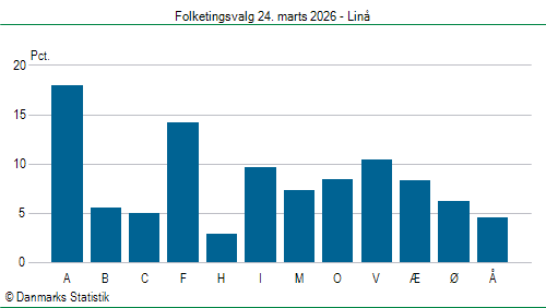 Folketingsvalg tirsdag 24. marts 2026