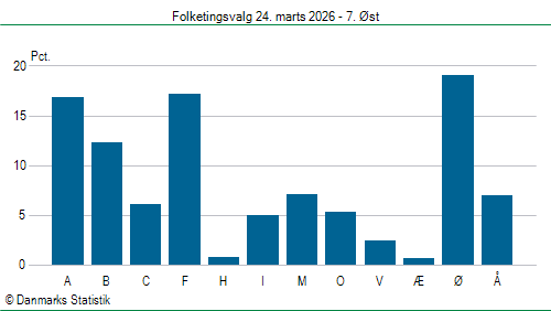 Folketingsvalg tirsdag 24. marts 2026