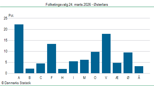 Folketingsvalg tirsdag 24. marts 2026