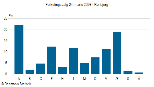 Folketingsvalg tirsdag 24. marts 2026