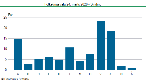 Folketingsvalg tirsdag 24. marts 2026