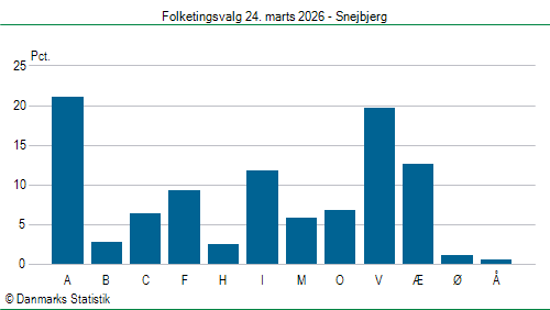 Folketingsvalg tirsdag 24. marts 2026