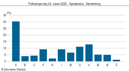 Folketingsvalg tirsdag 24. marts 2026