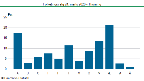 Folketingsvalg tirsdag 24. marts 2026