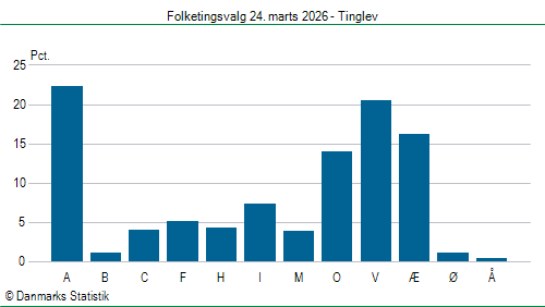 Folketingsvalg tirsdag 24. marts 2026