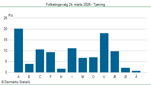 Folketingsvalg tirsdag 24. marts 2026