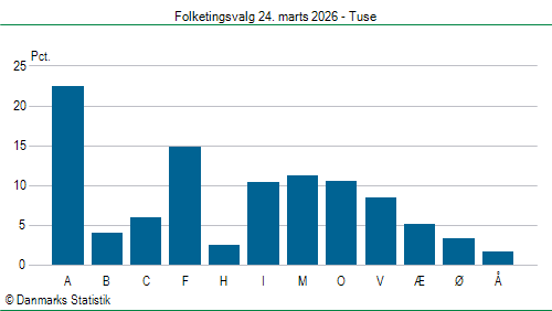 Folketingsvalg tirsdag 24. marts 2026