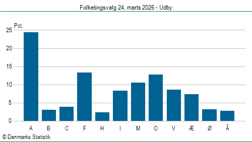 Folketingsvalg tirsdag 24. marts 2026