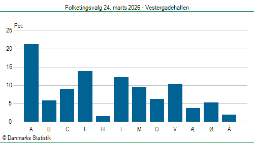 Folketingsvalg tirsdag 24. marts 2026