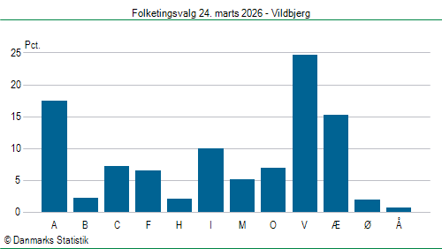 Folketingsvalg tirsdag 24. marts 2026