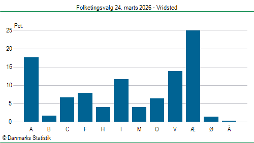Folketingsvalg tirsdag 24. marts 2026