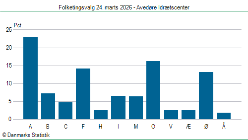 Folketingsvalg tirsdag 24. marts 2026