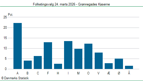 Folketingsvalg tirsdag 24. marts 2026