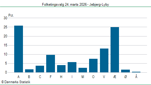 Folketingsvalg tirsdag 24. marts 2026