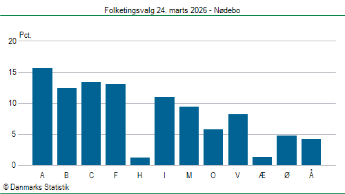 Folketingsvalg tirsdag 24. marts 2026