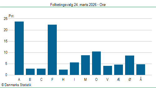 Folketingsvalg tirsdag 24. marts 2026
