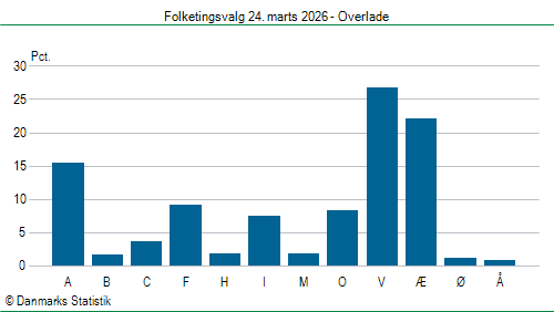 Folketingsvalg tirsdag 24. marts 2026