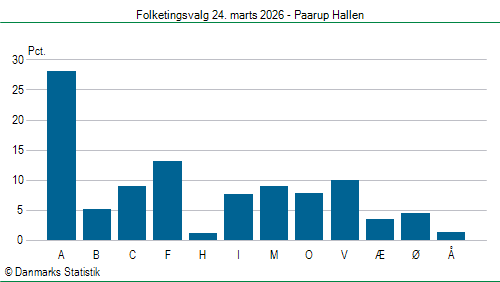 Folketingsvalg tirsdag 24. marts 2026