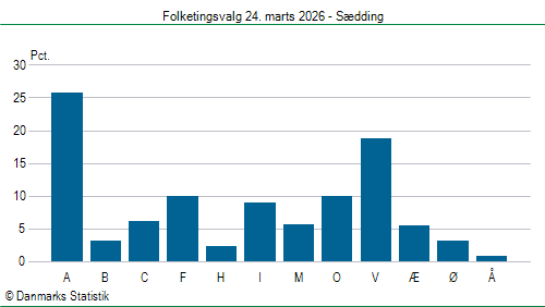 Folketingsvalg tirsdag 24. marts 2026