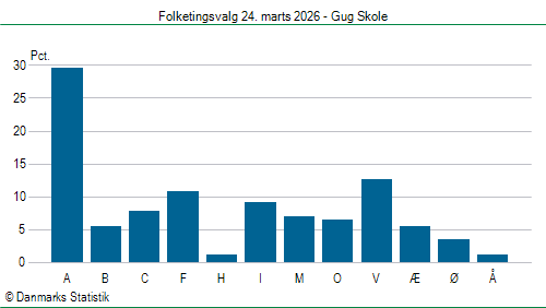 Folketingsvalg tirsdag 24. marts 2026