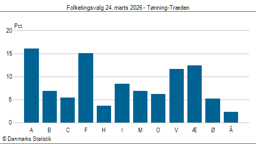Folketingsvalg tirsdag 24. marts 2026