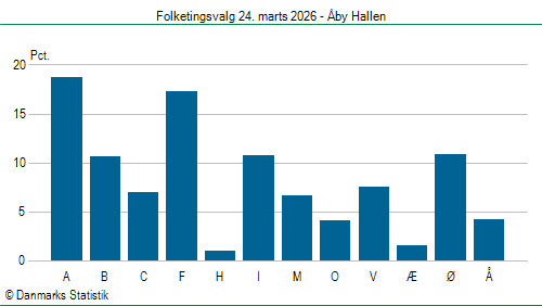 Folketingsvalg tirsdag 24. marts 2026