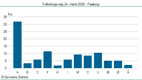 Folketingsvalg tirsdag 24. marts 2026
