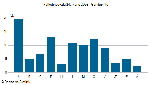 Folketingsvalg tirsdag 24. marts 2026