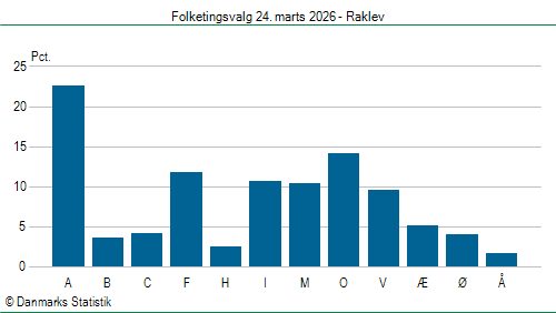 Folketingsvalg tirsdag 24. marts 2026