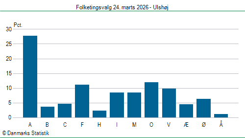Folketingsvalg tirsdag 24. marts 2026