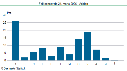 Folketingsvalg tirsdag 24. marts 2026