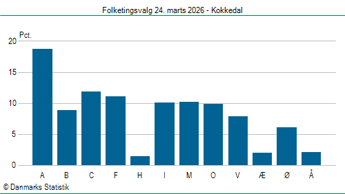 Folketingsvalg tirsdag 24. marts 2026