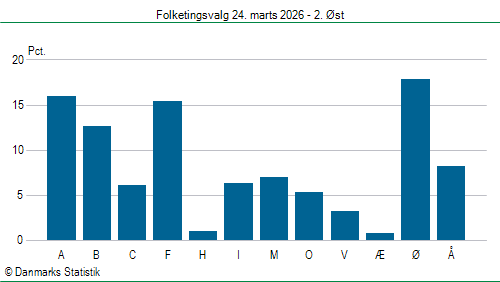 Folketingsvalg tirsdag 24. marts 2026