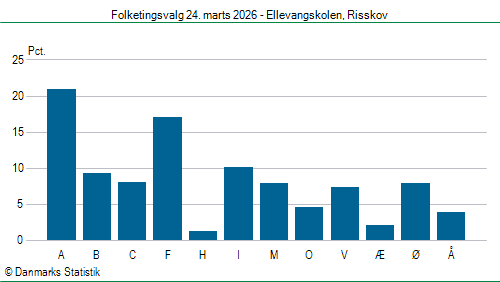 Folketingsvalg tirsdag 24. marts 2026