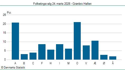Folketingsvalg tirsdag 24. marts 2026