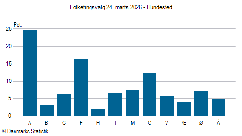 Folketingsvalg tirsdag 24. marts 2026