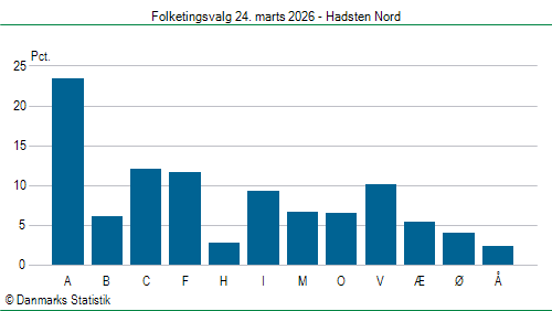 Folketingsvalg tirsdag 24. marts 2026