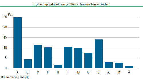 Folketingsvalg tirsdag 24. marts 2026