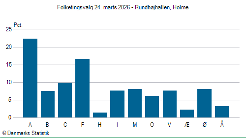 Folketingsvalg tirsdag 24. marts 2026