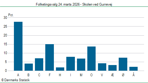 Folketingsvalg tirsdag 24. marts 2026