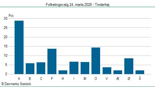 Folketingsvalg tirsdag 24. marts 2026