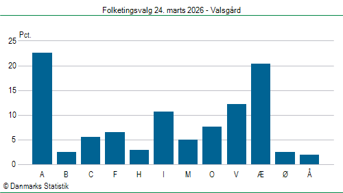 Folketingsvalg tirsdag 24. marts 2026